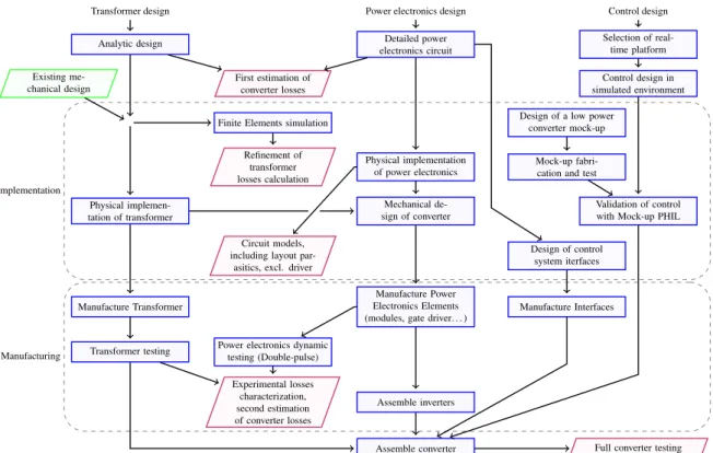 Figure 2: Flowchart of the detailed design procedure (the corresponding timeline is discussed in the article).