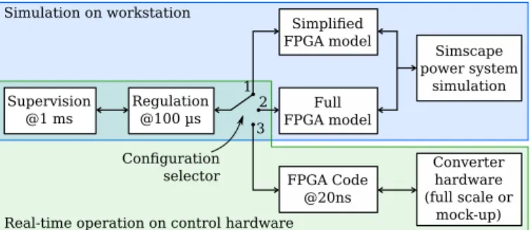 Figure 5: Architecture of the control. Conf. 1 is used for high level simulations. Conf