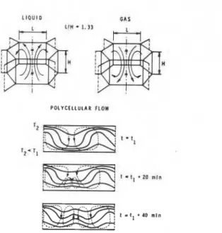 Figure A-la. Structure of  convective movements in layers of  horizontal porous materials  (From Combarnous and Bories  [27J