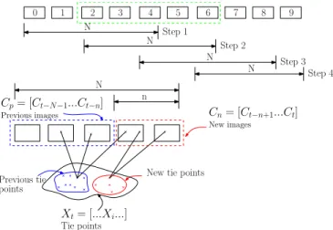 Fig. 5. Schematic flow of local bundle adjustment.