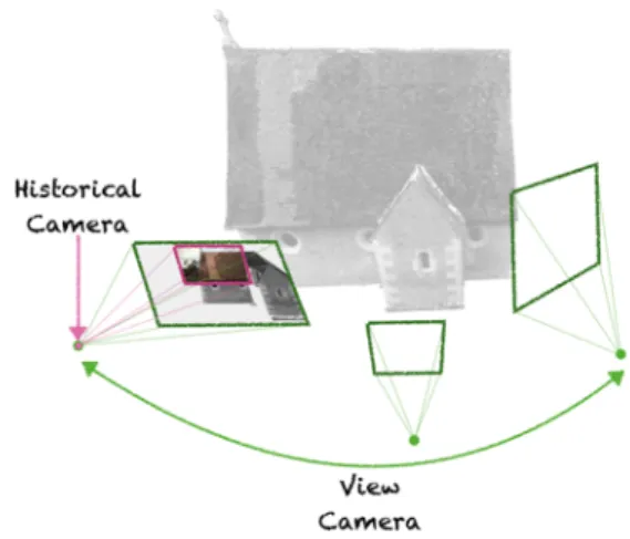 Figure 2. A historical camera has a fixed viewpoint, representing a snapshot of the photographed scene