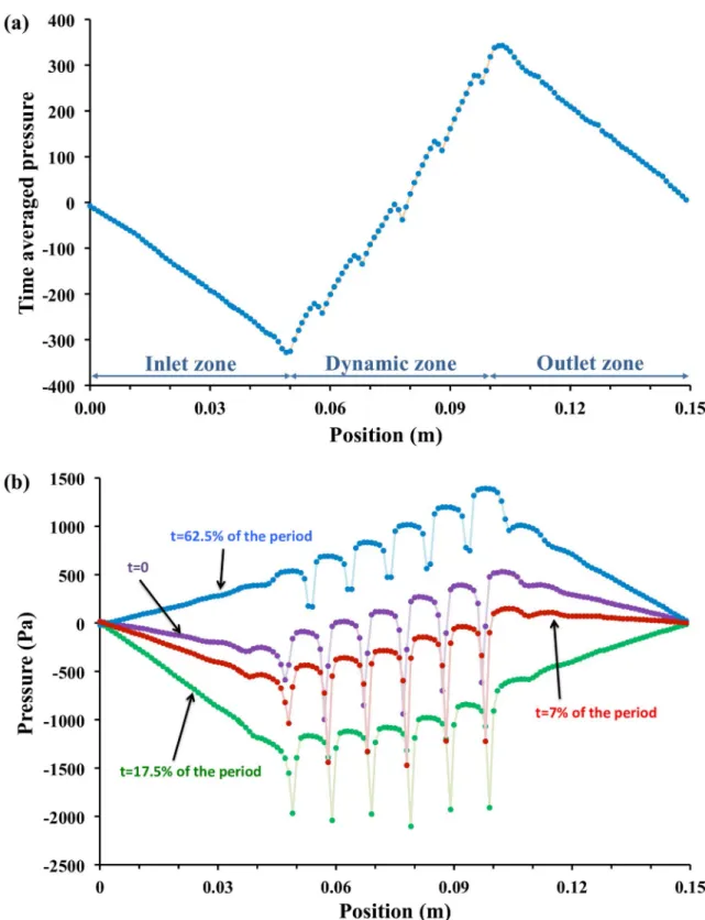 Fig 4. Pressure profiles. (a) Time averaged pressure profile along the main flow axis (b) Instantaneous profiles at various points of time