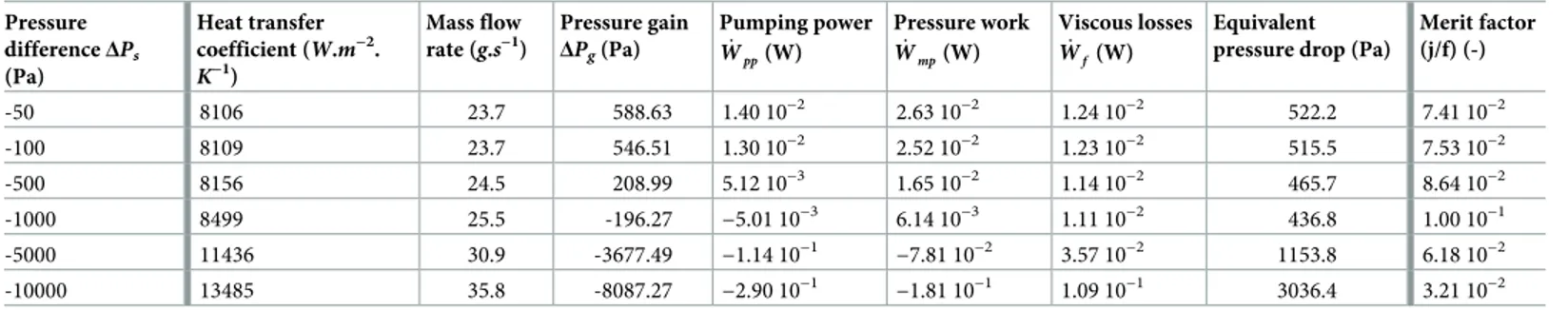 Table 3. Performances of the dynamic corrugated heat exchanger for an amplitude of 89%.