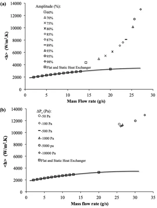 Fig 7. Global heat transfer coefficient. &lt; h &gt; as a function of mass flow rate for (a) different relative amplitudes and ΔP s = −50Pa, and for (b) different ΔP s for a relative amplitude of 95% for the dynamic corrugated channel