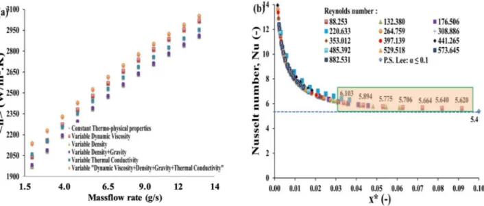 Fig 2. Impact of thermo-dependent fluid properties and comparison with analytical results