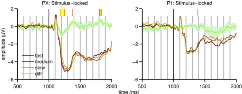 Fig. 8. Response-locked waveforms in combined sensor ROI. Response-locked waveforms for intact and shufﬂed data, averaged across 12 electrodes within a combined sensor ROI, consisting of the intersection of the sensor ROIs deﬁned for odd and even participa