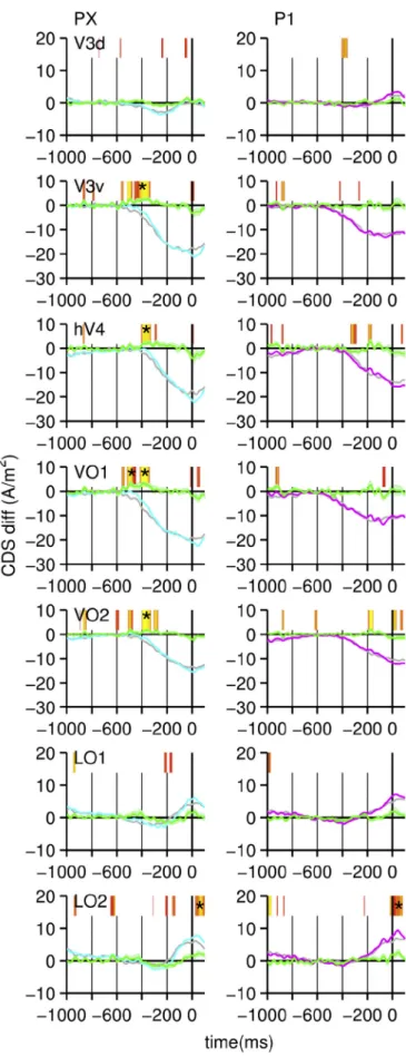 Fig. 10. Responses-locked waveforms for intact data source-localized to 7 visual ROIs