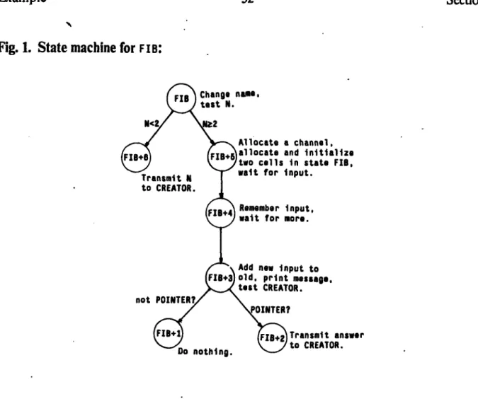 Fig.  1. State machine  for  F  IB: