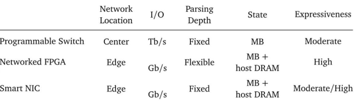 Table 3.1. Characteristics of various INC hardware devices.