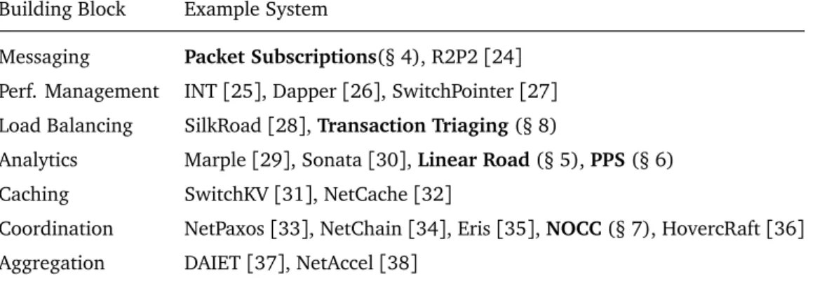 Table 3.2. Examples of systems that implement each building block. The systems described in this dissertation are in bold.