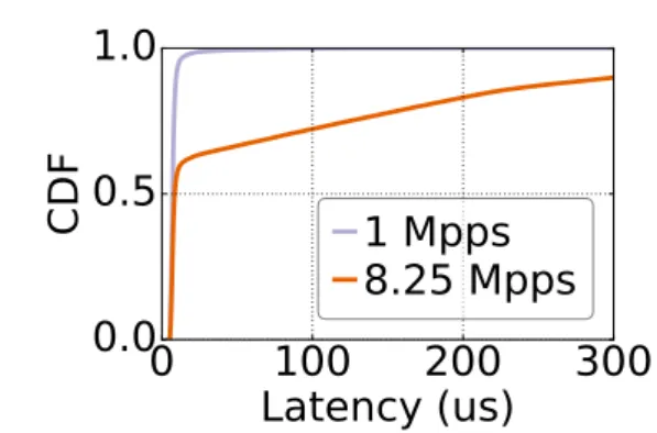 Figure 4.1. CDF of DPDK ITCH filtering.