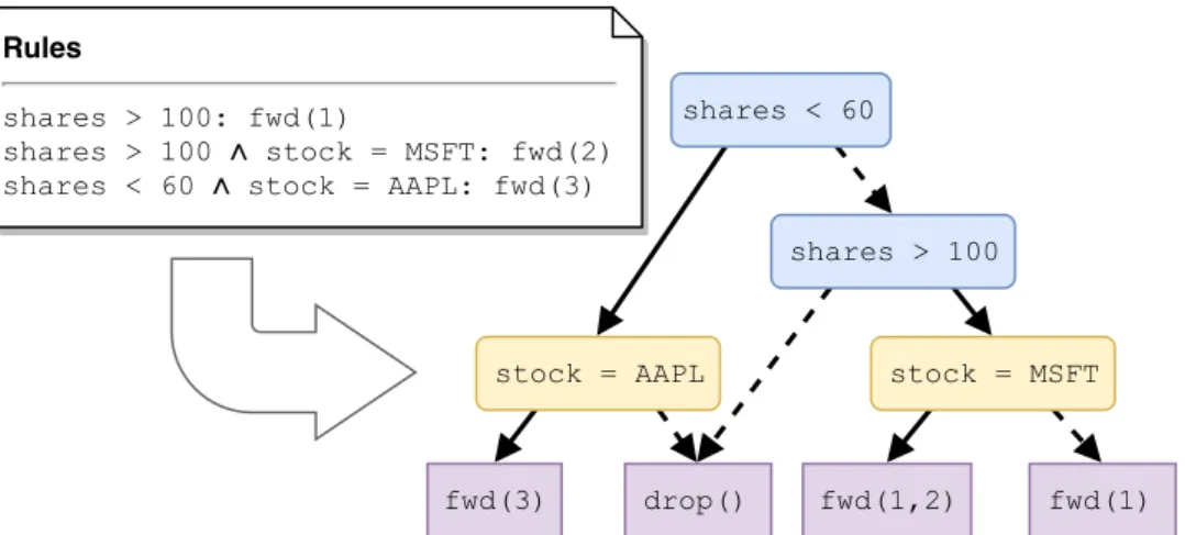 Figure 4.4. BDD for three rules. Solid and dashed arrows represent true and false branches, respectively.