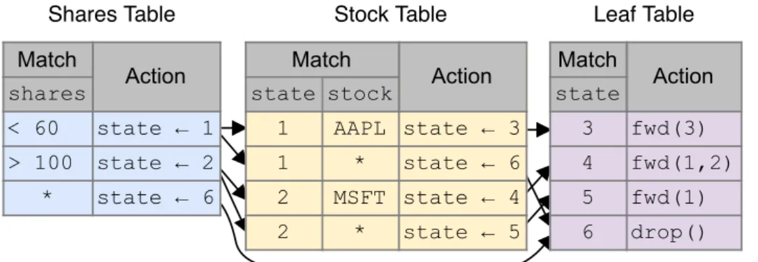 Figure 4.5. Table representation of the BDD in Figure 4.4.
