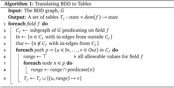 Figure 4.5 shows all the component-specific match-action tables correspond- correspond-ing to the transition functions for the BDD of Figure 4.4