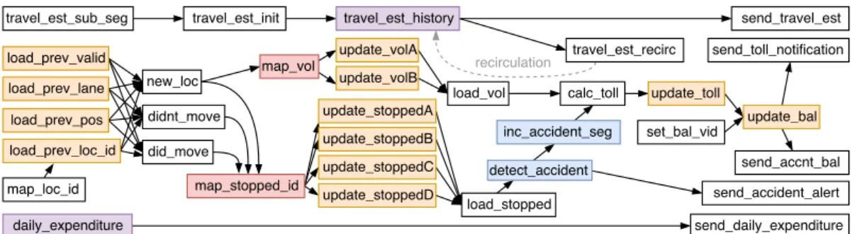 Figure 5.1. Tables and control flow of P4 Linear Road. Colors indicate a particular implementation technique.