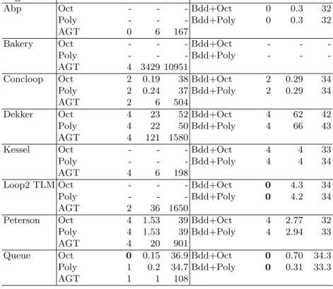 Figure 12. Experimental results. Times in sec, Mem in MB.