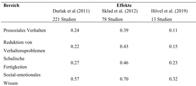 Tabelle 1. Metanalytische Effekte Sozial-Emotionalen-Lernens Bereich Effekte Durlak et al (2011) 221 Studien Sklad et al
