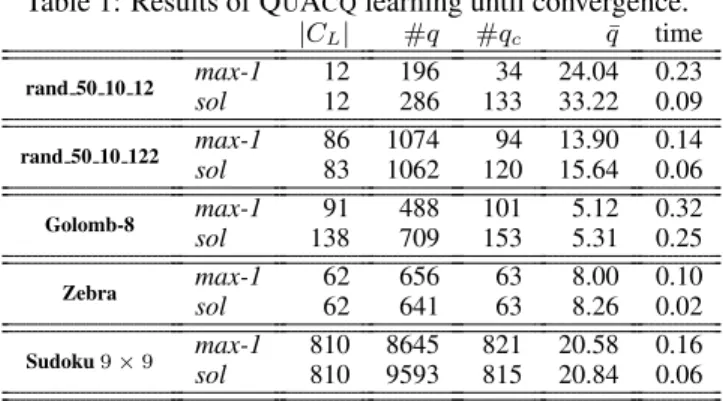 Figure 1: Q U A CQ behavior on different bias sizes for Zebra is, Sudoku grids with their pre-filled cells