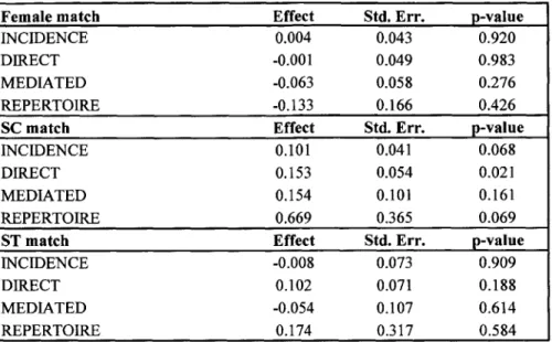 Table 2.9.  Effects  of sarpanch identity match on  claim-making