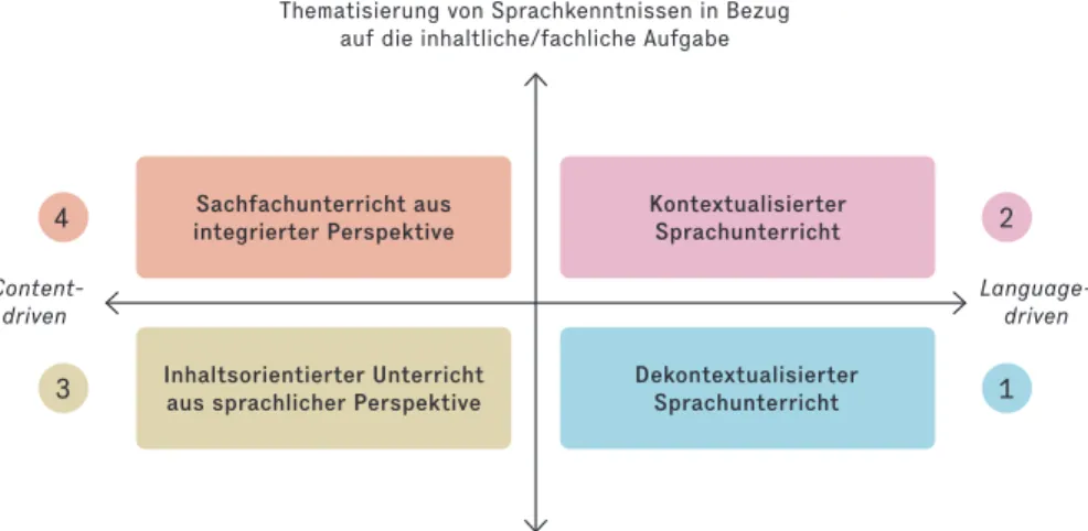 Abbildung 2: Beziehung von Sprache und Inhalt aus der Perspektive der UnterrichtspraxisSachfachunterricht aus 