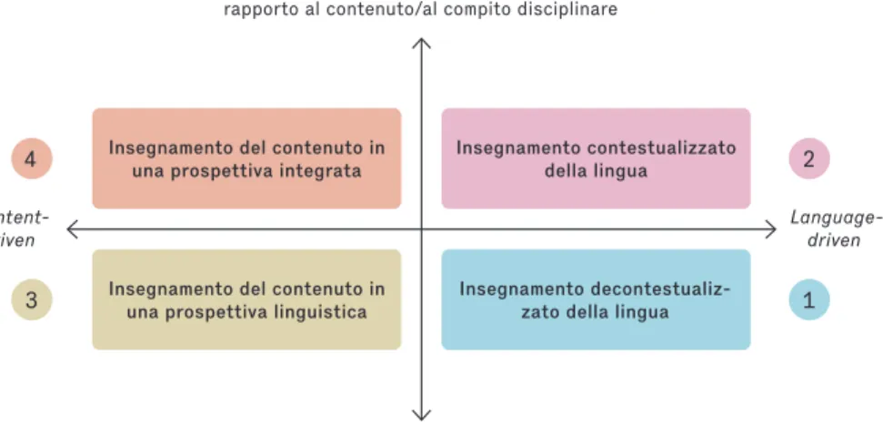 Diagramma 2: Rapporto lingua-contenuto rispetto alle pratiche osservate in classe