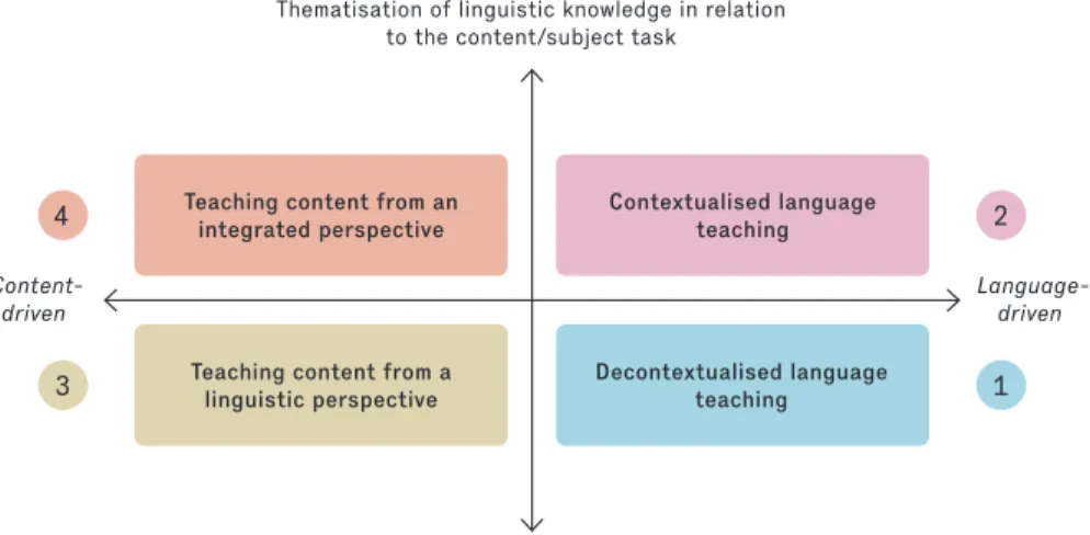 Figure 2: Relationship between language and content from the perspective of classroom practices 24