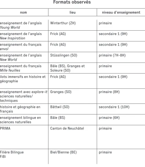 Tableau 1 : Formats et modalités d’insertion curriculaire d’enseignements de L2 et en L2 observés