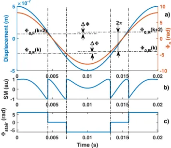 Fig. 1. Self-Mixing displacement sensor set-up with a piezoelectric transducer (PZT) used as a target