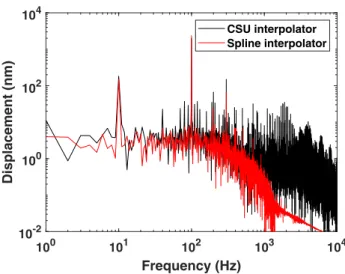 Fig. 5. Impact of type of interpolation: measured sub- λ/2 displacement amplitude at the target vibrating frequency with LD at 50 cm from the PZT using the Spline (blue line) and CSU (red line) interpolator via FFT analysis.