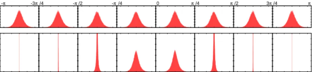 Fig. 3. Distribution of patch similarity for different values of orientation difference.