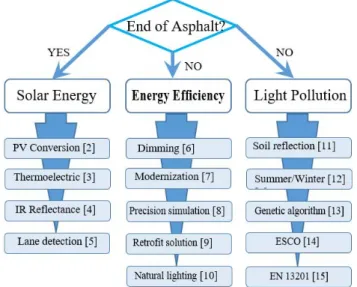 Fig. 1.  Influence of reflectance factor of asphalt on other lighting connected  aspects