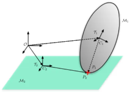 Figure 1: An ellipsoid on a plane, with P 1 and P 2 the two contact points coinciding at the same position in the world frame.