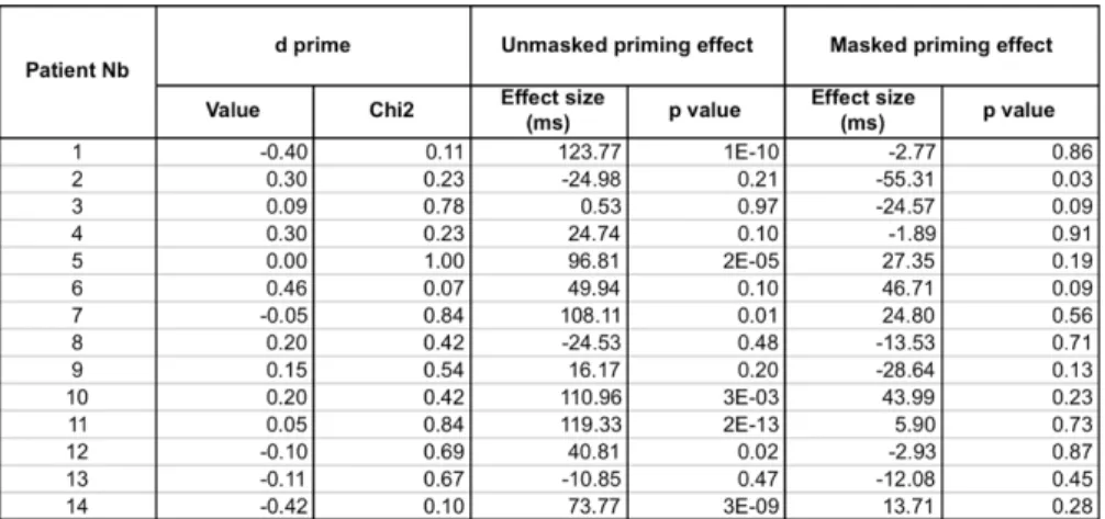 Table 1: Individual behavioral results on numerical decision task