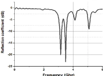 Fig. 3  Performance  of  the  proposed  fully  fabric  and  flexible  antenna  in  terms of reflection coefficient