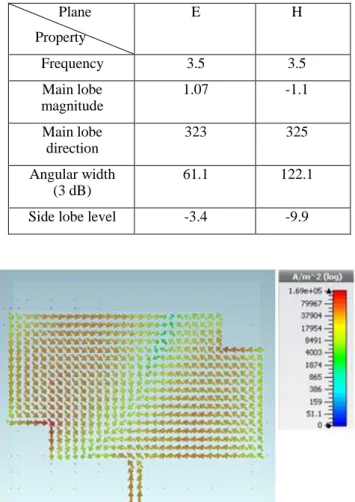 TABLE II. R ADIATION CHARACTERISTICPATTERN OF THE PROPOSED  ANTENNA AT  3.5 GH Z Plane  Property  E  H  Frequency  3.5  3.5  Main lobe  magnitude  1.07  -1.1  Main lobe  direction  323  325  Angular width  (3 dB)  61.1  122.1 