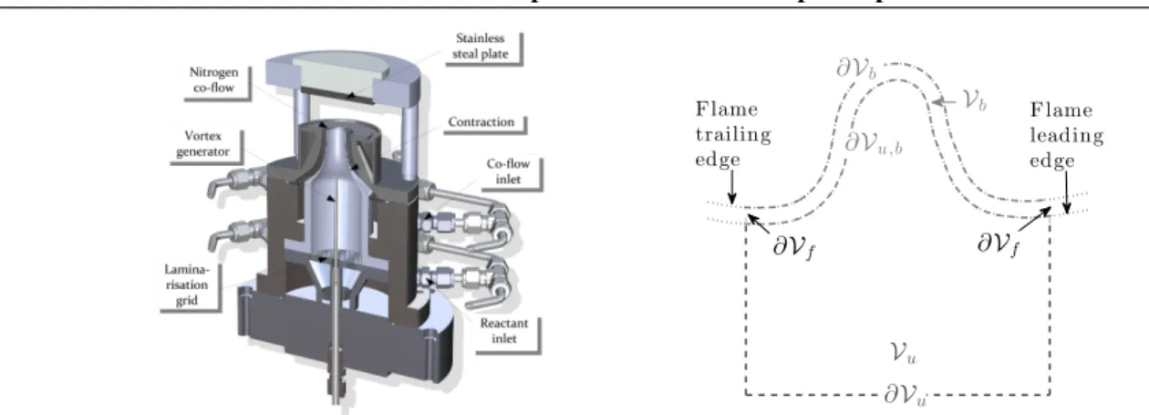 Figure 1: (left) Schematic of the Flame-Vortex Interaction Burner (FVIB). (right) Schematic of the material volume over which the transport equation of Y f ∗ is integrated
