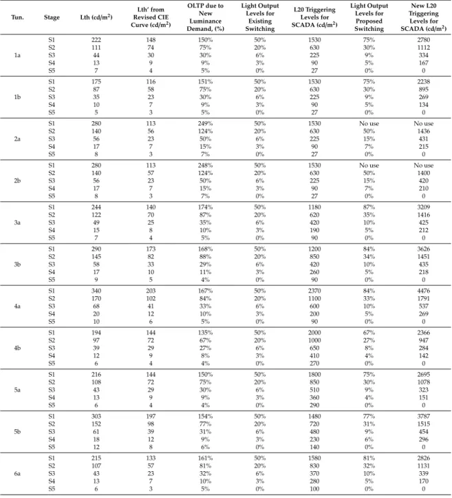 Table 8. Comparison of the switching control between Scenario A (switching control with existing Lth values) and Scenario B (switching control with new proposed Lth’ values) for all examined tunnels.