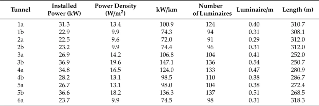 Table 10. Number of LED luminaires needed and the corresponding installed power and the energy indicators for the entrance zone of the examined tunnels for the new calculated Lth‘