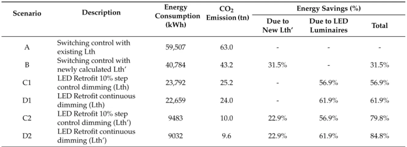 Table 12. Total energy consumption, annual CO 2 emission (using the emission factor 1058.95