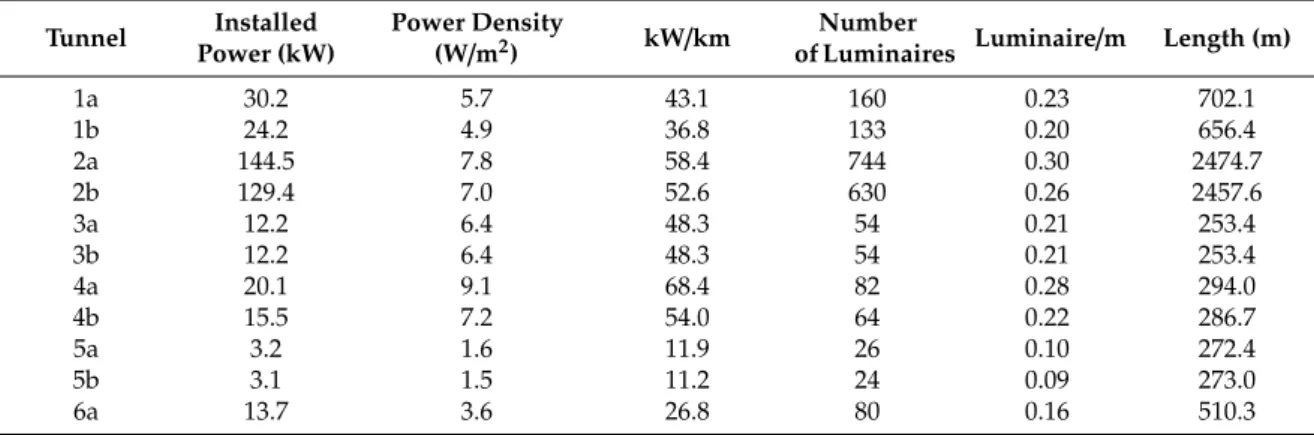 Table 3. Installed power and the corresponding energy indicators for the interior zone and nighttime stage of the examined tunnels (the luminaires of the interior zone were installed along the full length of the tunnel).