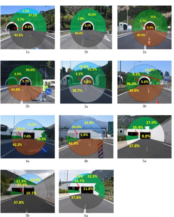 Figure 3. Photographs, taken from a point at a distance equal to the stopping distance from each of  the tunnel portals in the middle of the specific motorway, presenting the parts of sky (%), road (%),  surroundings (%), and portal (%) used for the calcul