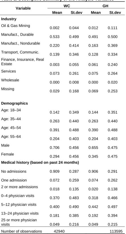 Table 1: Descriptive Summary of the Analysis Variables 