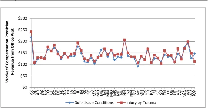 Figure 3: Distribution of the Workers' Compensation Payments for Physician Services Provided  During a Second Office Visit 
