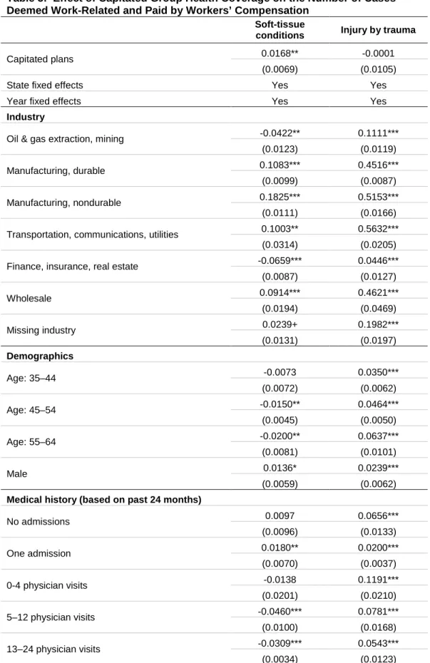 Table 5:  Effect of Capitated Group Health Coverage on the Number of Cases  Deemed Work-Related and Paid by Workers’ Compensation 