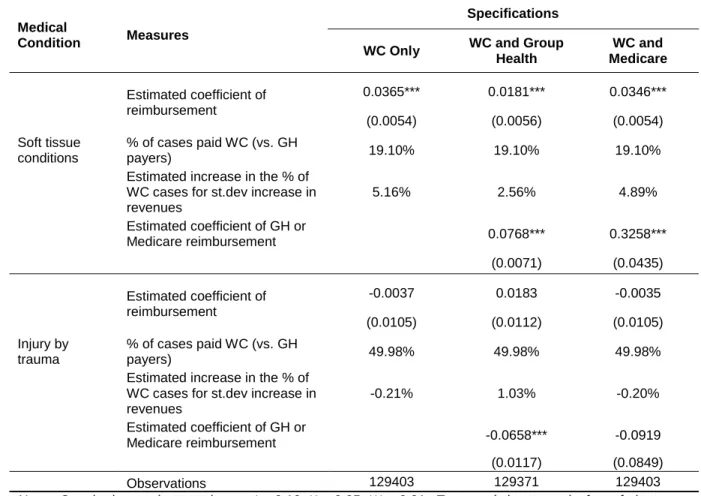 Table 6: Estimated Effect of Workers' Compensation Reimbursement, Controlling for Group  Health or Medicare Payments 