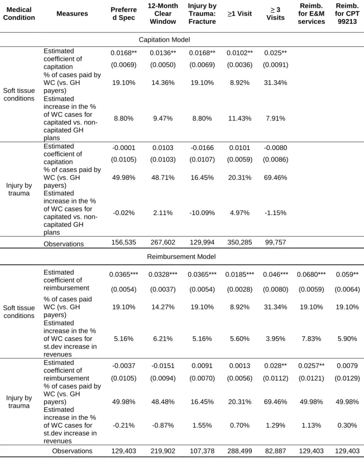 Table 7:  Estimated Effect of Capitation and WC Fees for Multiple Specifications  Medical 