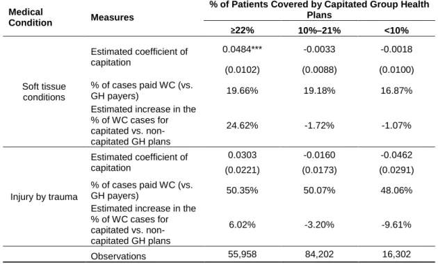 Table 8: Estimated Effect of Capitation for States with Different Percentages of  Patients Covered by Capitated Group Health Plans 