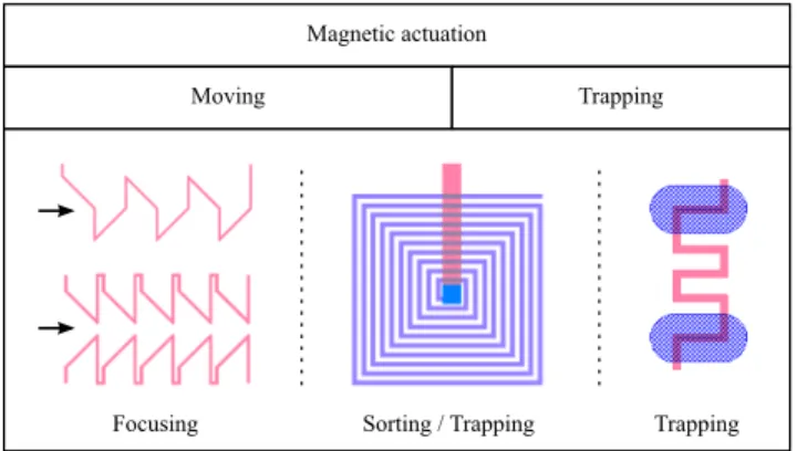 Figure 1: Left: Two designs for focusing using 1 or 2 single level  micro-coils (external magnets needed)