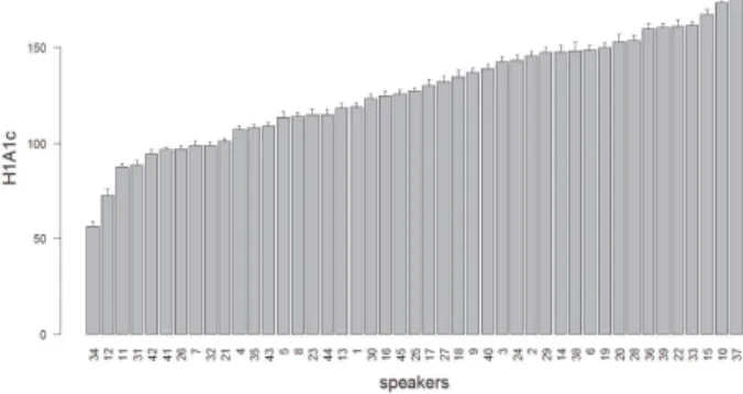 Figure 1: Mean values of H1A1c for /˜A/ re- re-ordered by speaker’s mean.