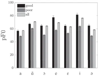Figure 2: Mean values of H1c for all vowels ac- ac-cording to classification results.